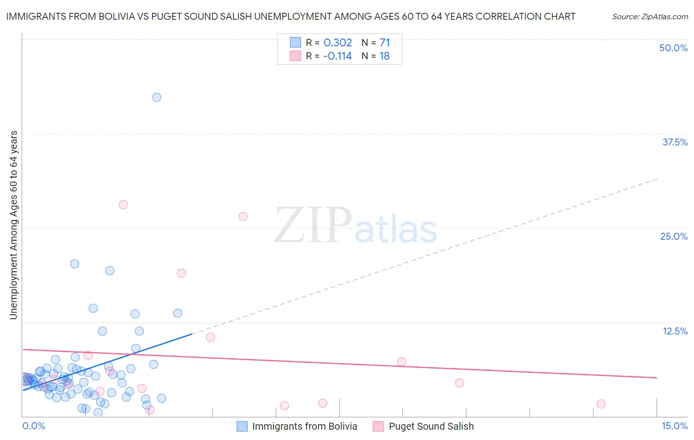 Immigrants from Bolivia vs Puget Sound Salish Unemployment Among Ages 60 to 64 years