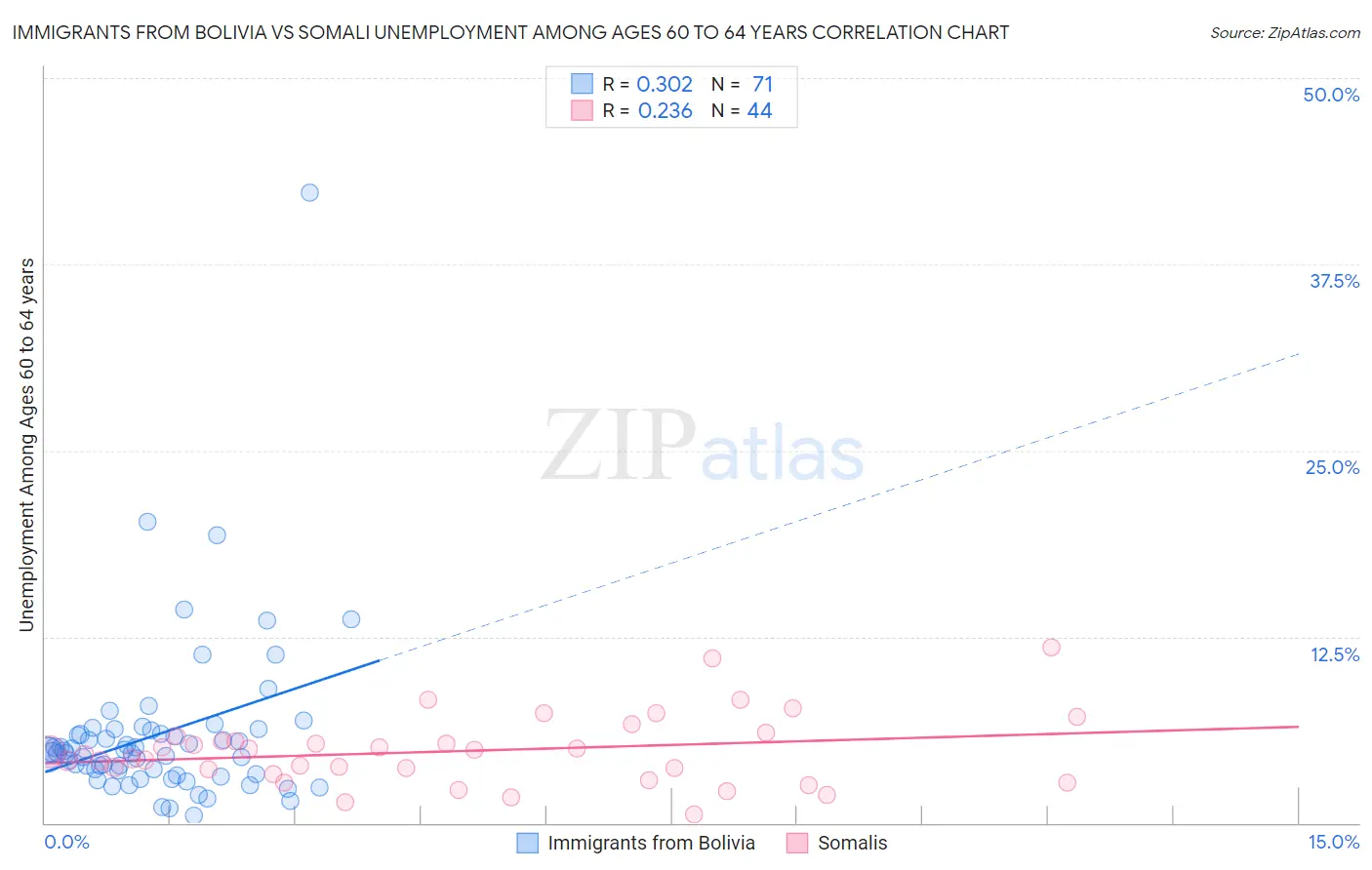 Immigrants from Bolivia vs Somali Unemployment Among Ages 60 to 64 years