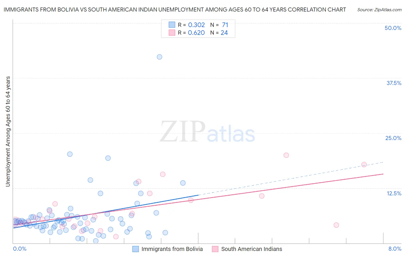 Immigrants from Bolivia vs South American Indian Unemployment Among Ages 60 to 64 years