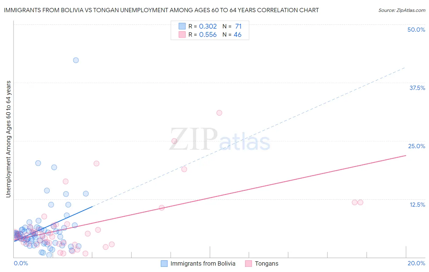 Immigrants from Bolivia vs Tongan Unemployment Among Ages 60 to 64 years