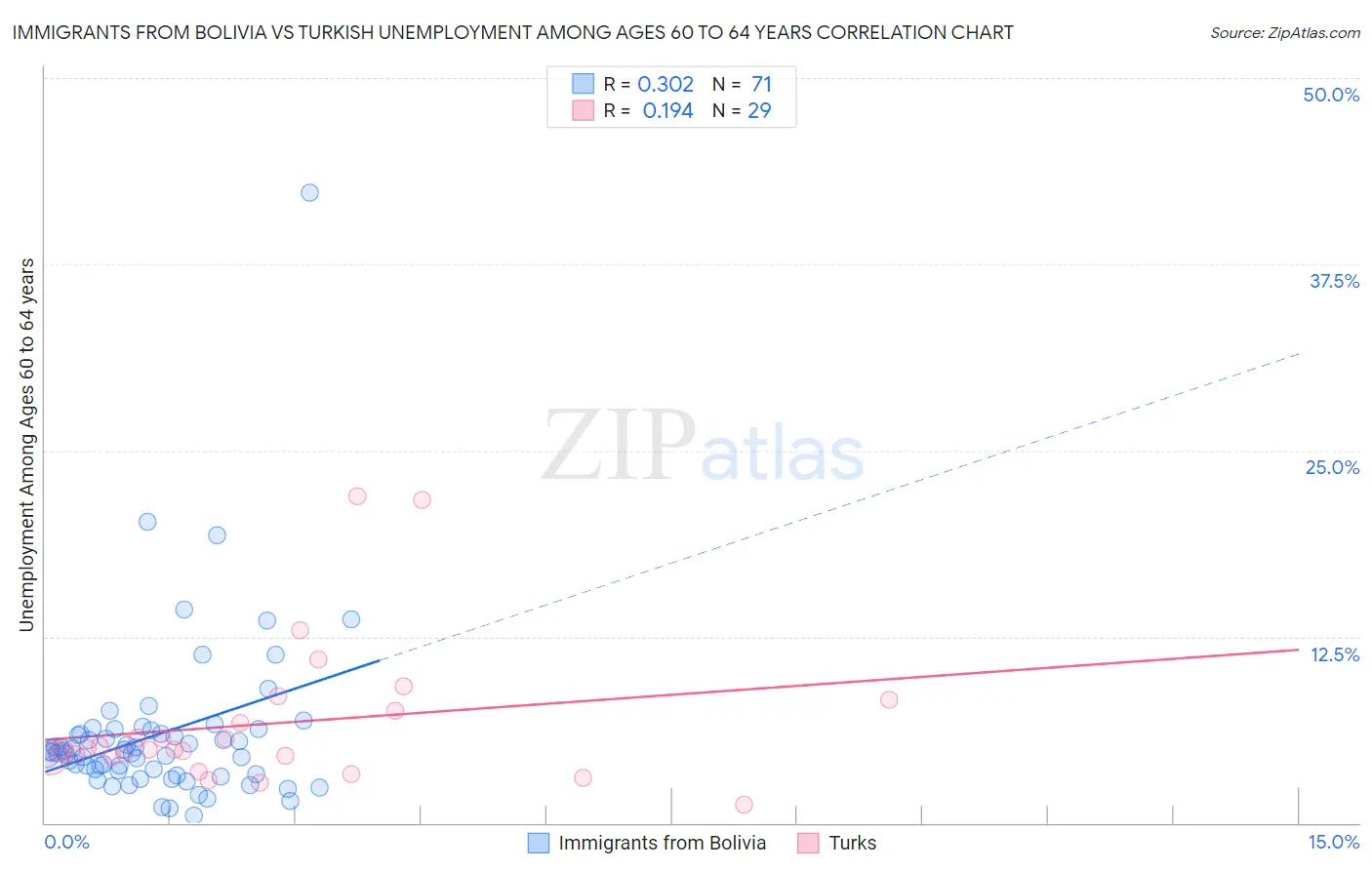 Immigrants from Bolivia vs Turkish Unemployment Among Ages 60 to 64 years