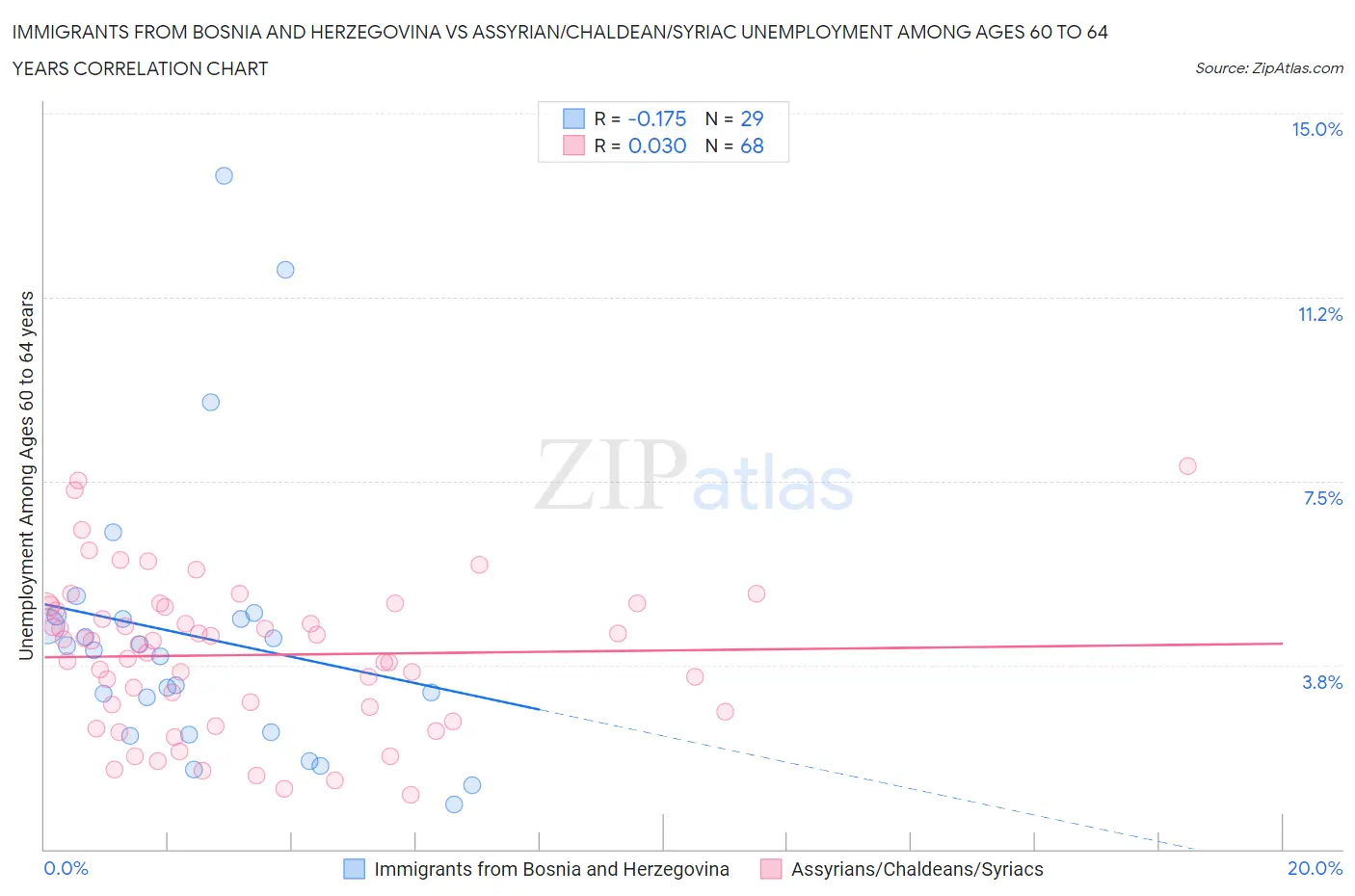 Immigrants from Bosnia and Herzegovina vs Assyrian/Chaldean/Syriac Unemployment Among Ages 60 to 64 years