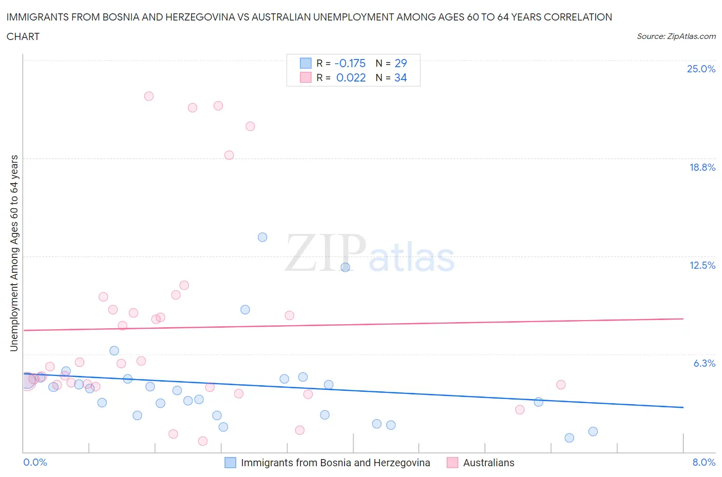 Immigrants from Bosnia and Herzegovina vs Australian Unemployment Among Ages 60 to 64 years