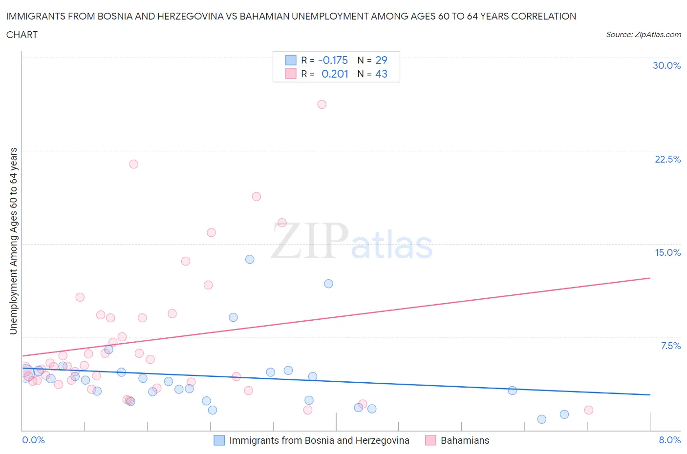 Immigrants from Bosnia and Herzegovina vs Bahamian Unemployment Among Ages 60 to 64 years