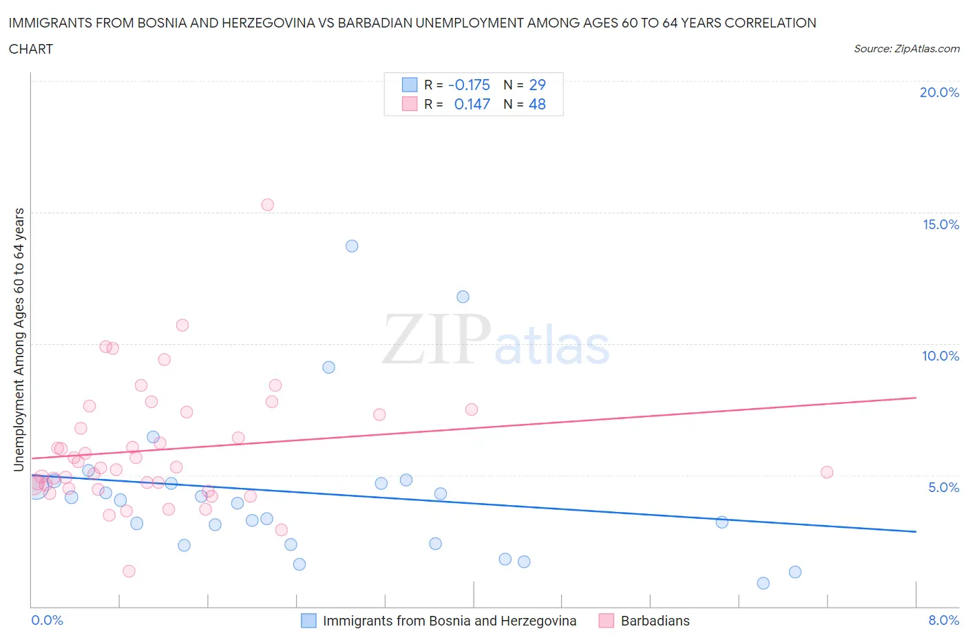 Immigrants from Bosnia and Herzegovina vs Barbadian Unemployment Among Ages 60 to 64 years