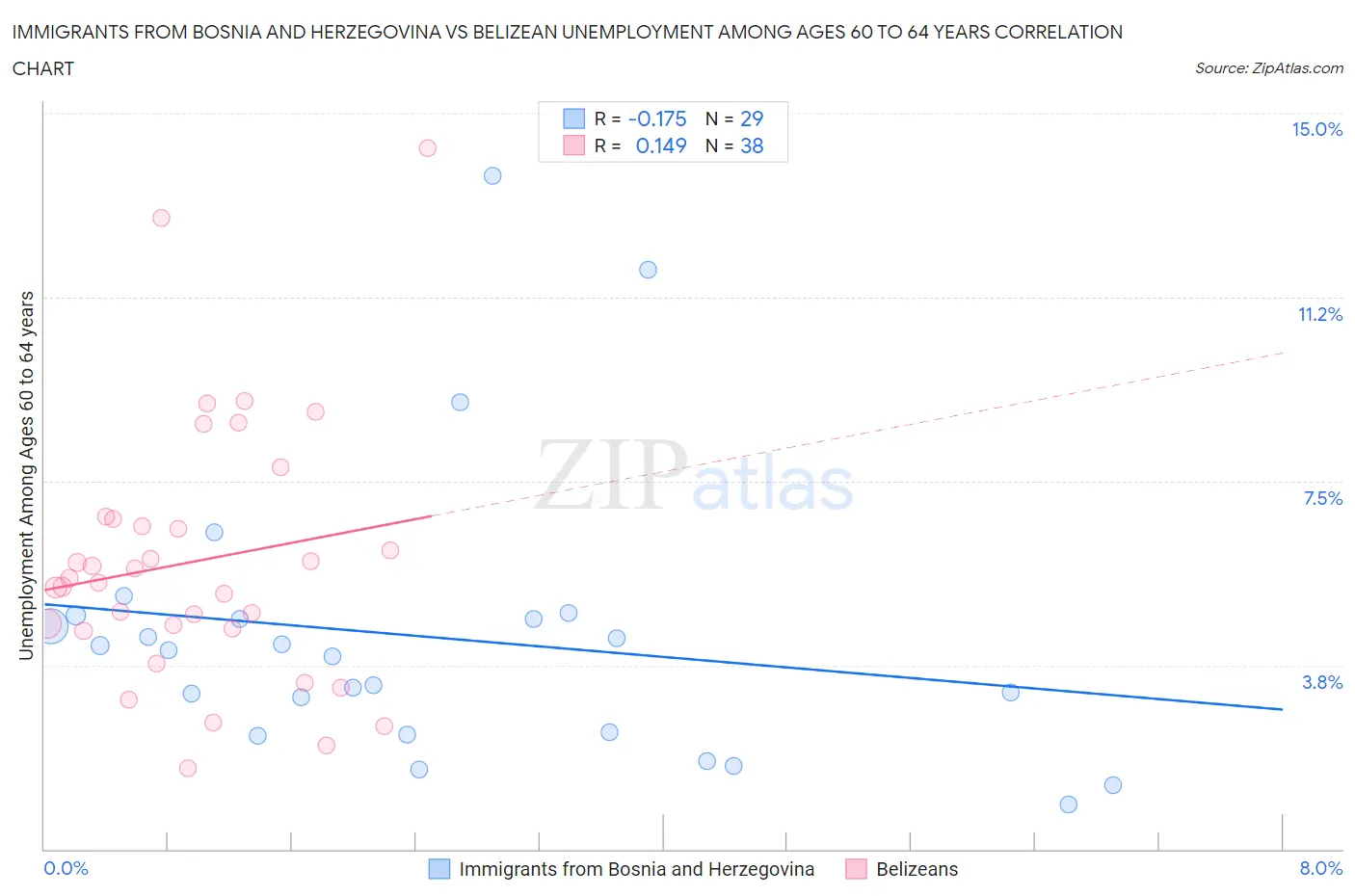 Immigrants from Bosnia and Herzegovina vs Belizean Unemployment Among Ages 60 to 64 years