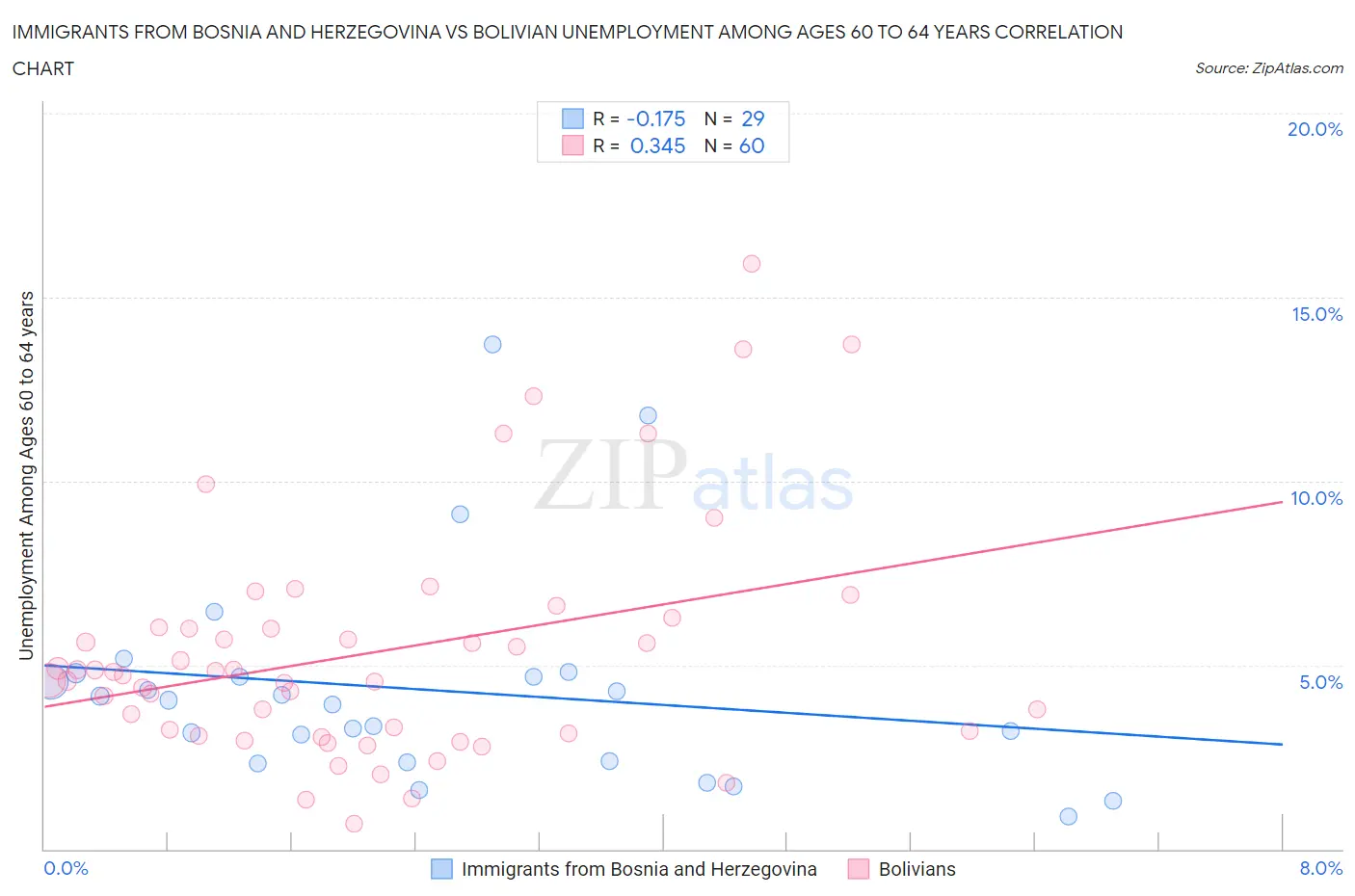 Immigrants from Bosnia and Herzegovina vs Bolivian Unemployment Among Ages 60 to 64 years