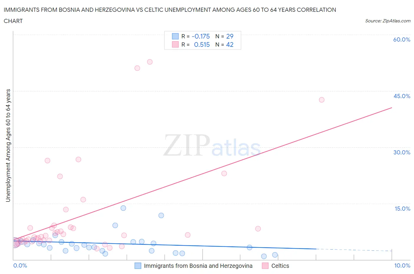 Immigrants from Bosnia and Herzegovina vs Celtic Unemployment Among Ages 60 to 64 years