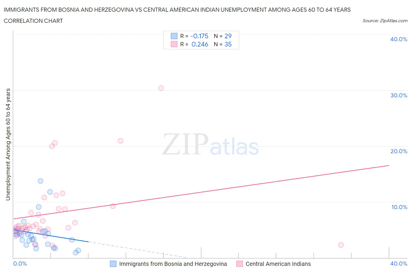 Immigrants from Bosnia and Herzegovina vs Central American Indian Unemployment Among Ages 60 to 64 years