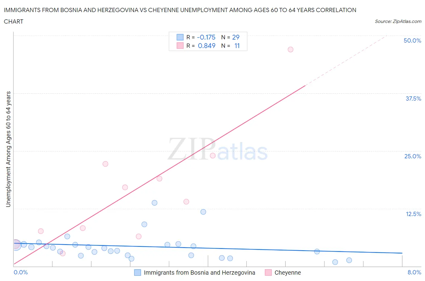 Immigrants from Bosnia and Herzegovina vs Cheyenne Unemployment Among Ages 60 to 64 years