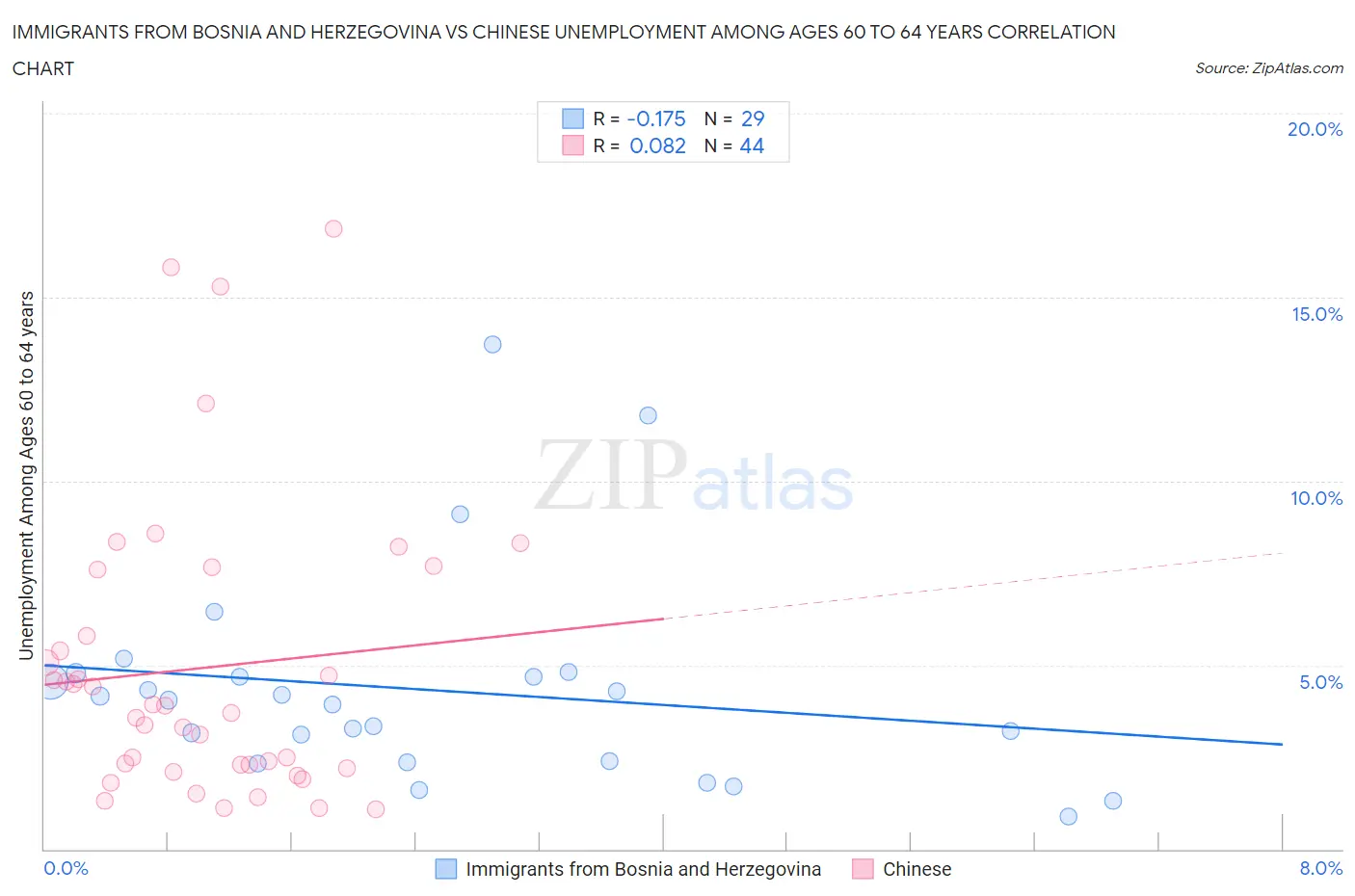 Immigrants from Bosnia and Herzegovina vs Chinese Unemployment Among Ages 60 to 64 years