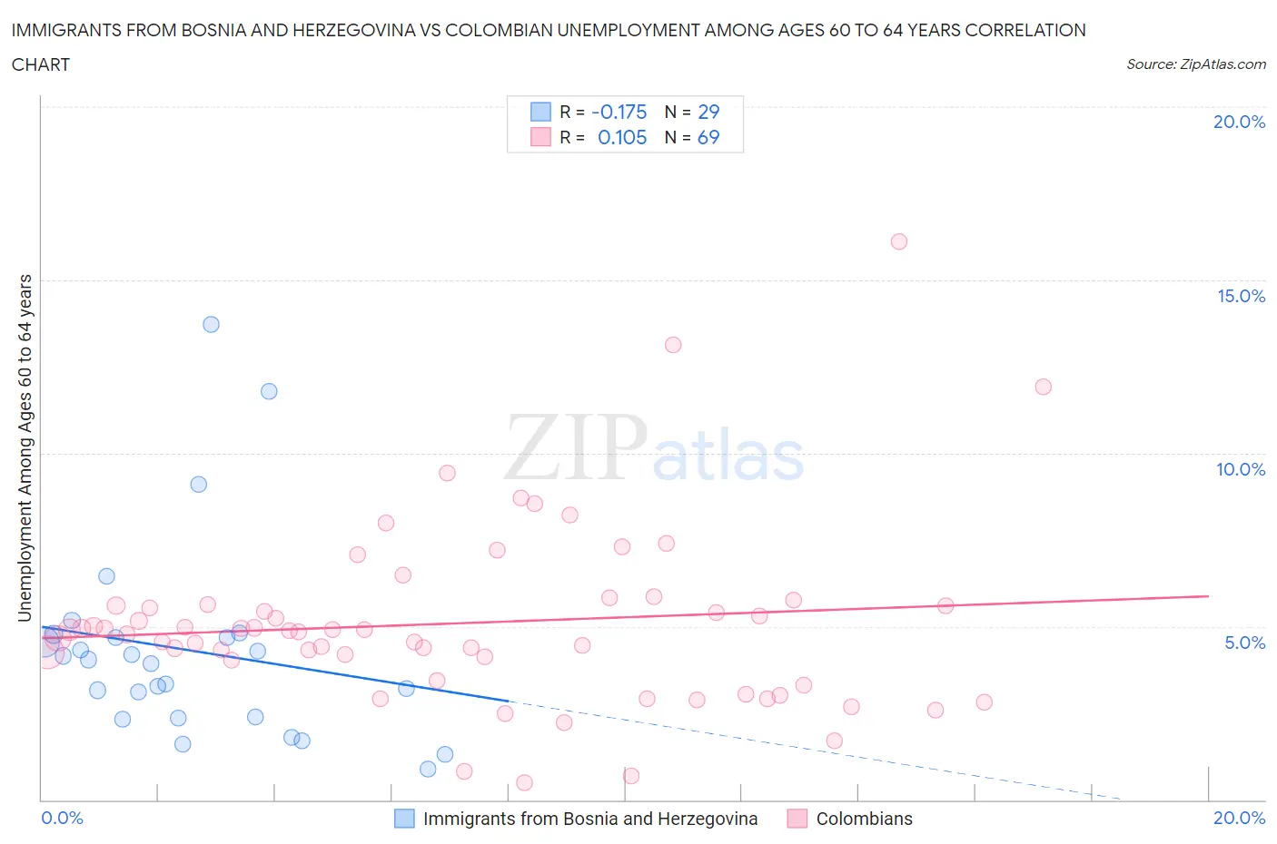 Immigrants from Bosnia and Herzegovina vs Colombian Unemployment Among Ages 60 to 64 years