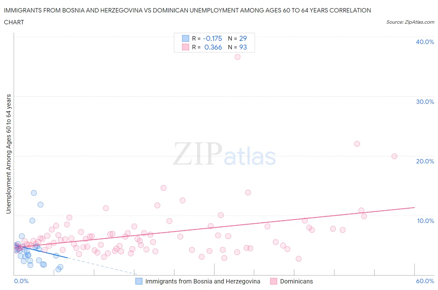 Immigrants from Bosnia and Herzegovina vs Dominican Unemployment Among Ages 60 to 64 years