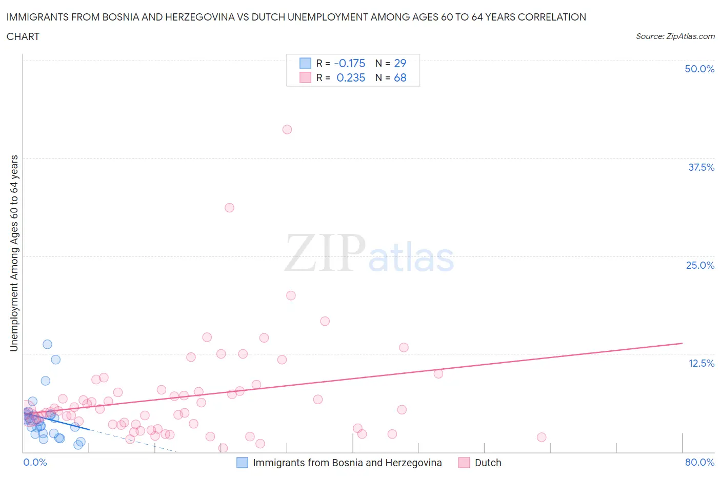 Immigrants from Bosnia and Herzegovina vs Dutch Unemployment Among Ages 60 to 64 years