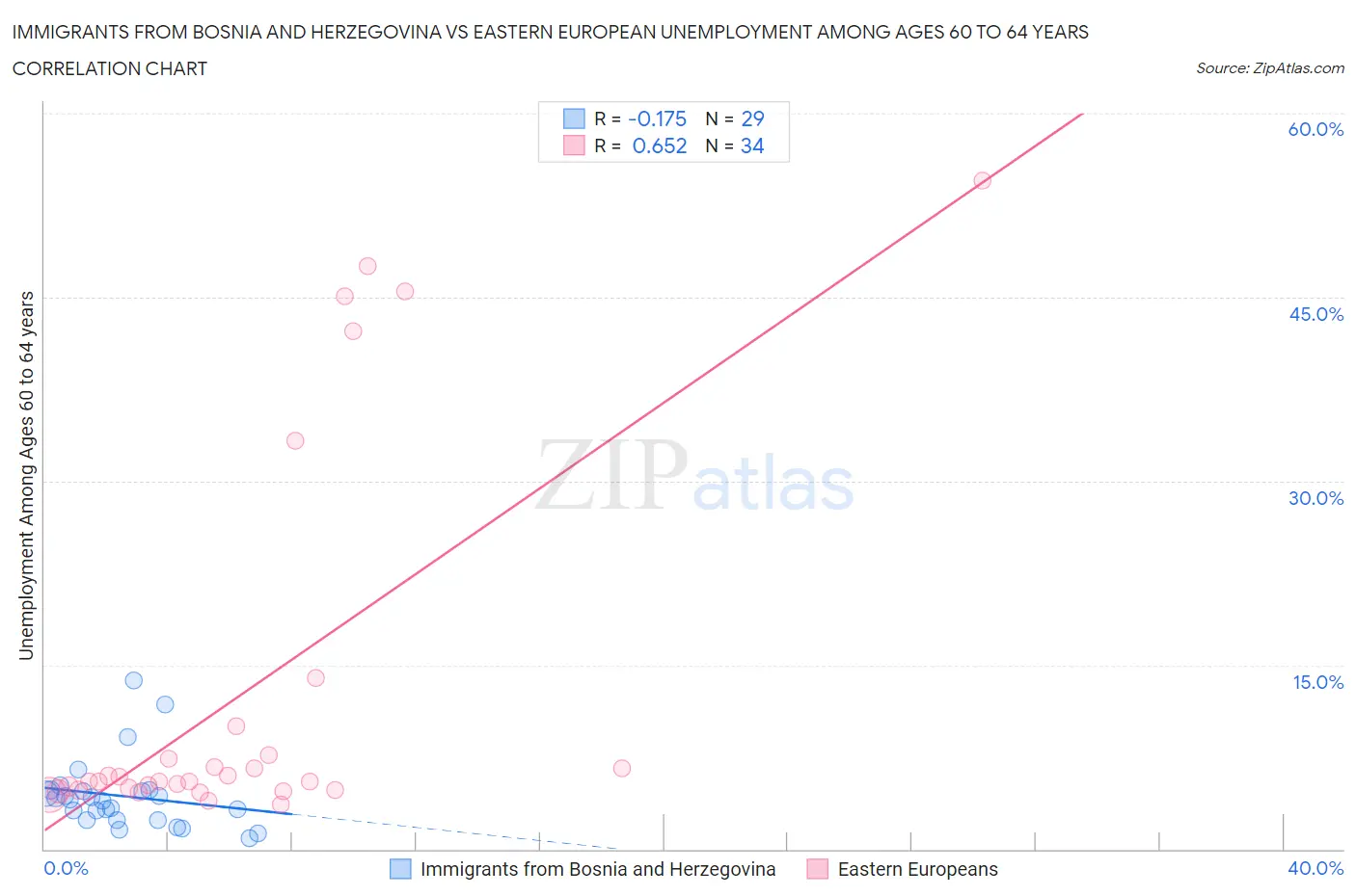 Immigrants from Bosnia and Herzegovina vs Eastern European Unemployment Among Ages 60 to 64 years