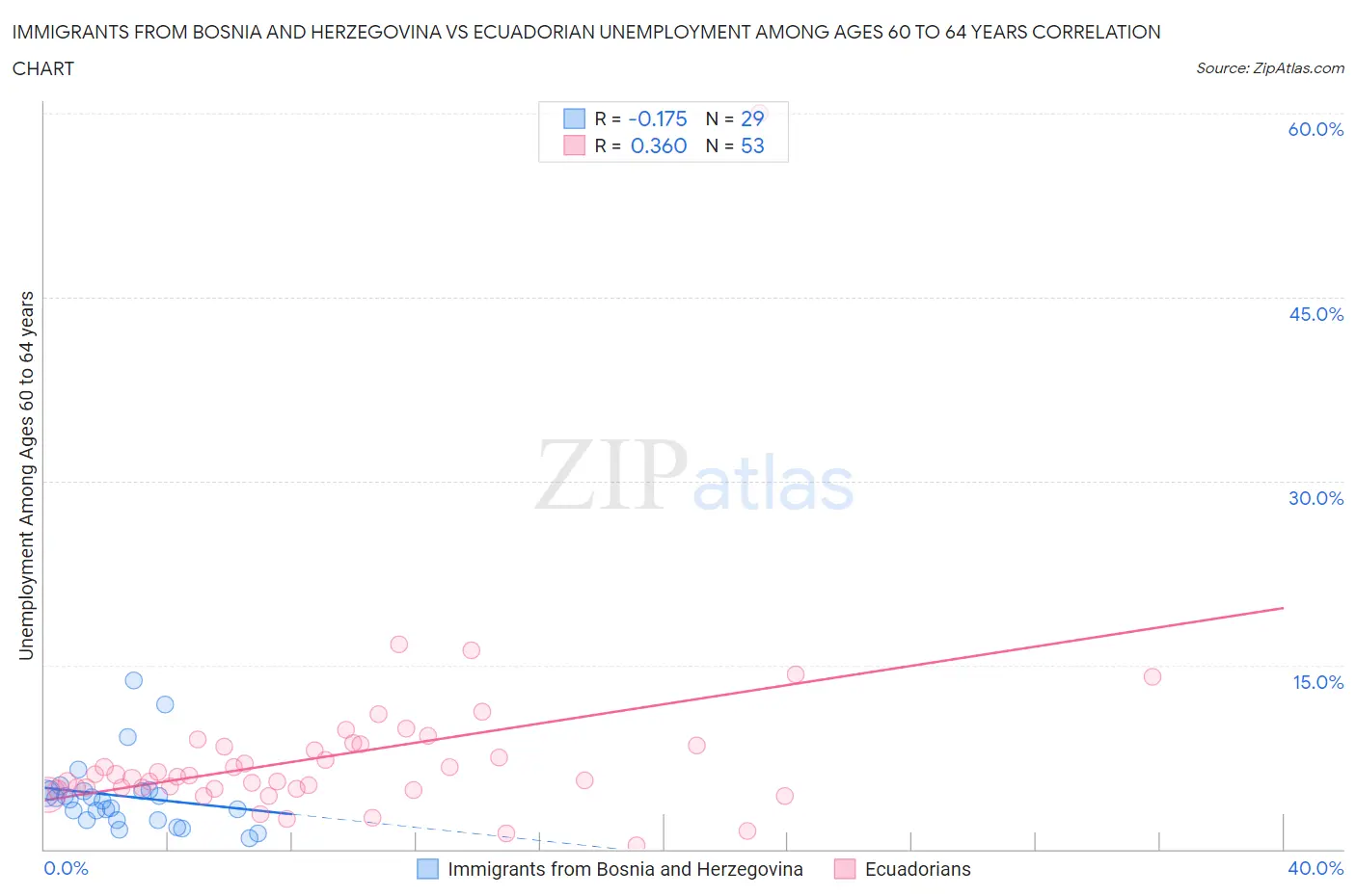 Immigrants from Bosnia and Herzegovina vs Ecuadorian Unemployment Among Ages 60 to 64 years