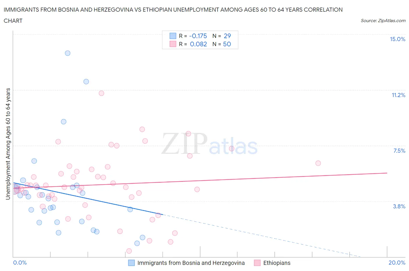 Immigrants from Bosnia and Herzegovina vs Ethiopian Unemployment Among Ages 60 to 64 years