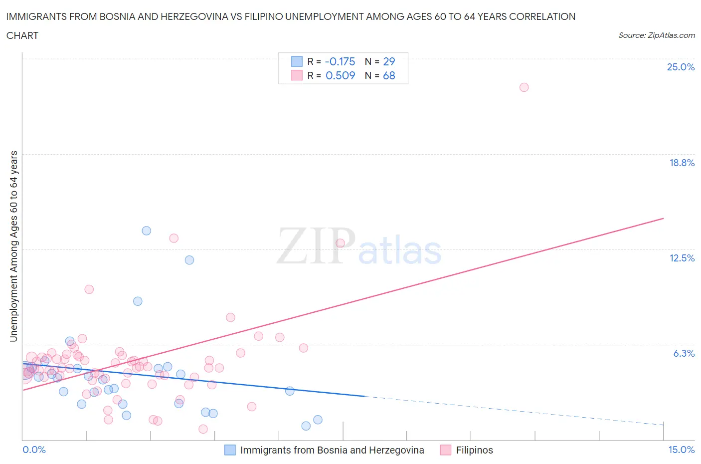 Immigrants from Bosnia and Herzegovina vs Filipino Unemployment Among Ages 60 to 64 years