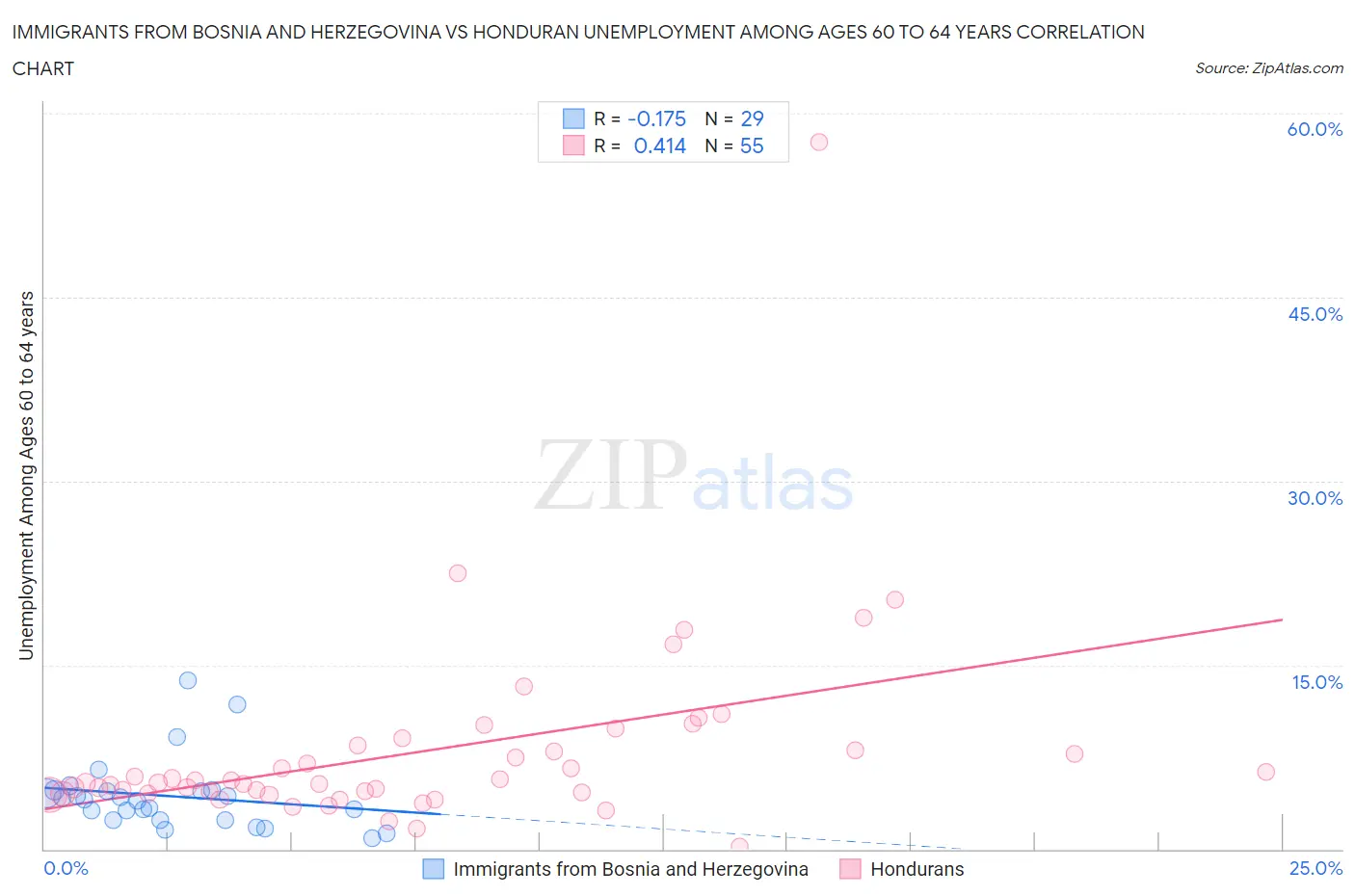 Immigrants from Bosnia and Herzegovina vs Honduran Unemployment Among Ages 60 to 64 years