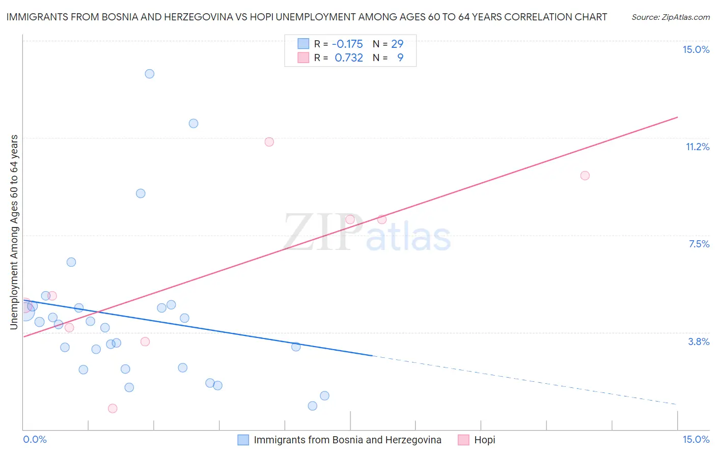 Immigrants from Bosnia and Herzegovina vs Hopi Unemployment Among Ages 60 to 64 years