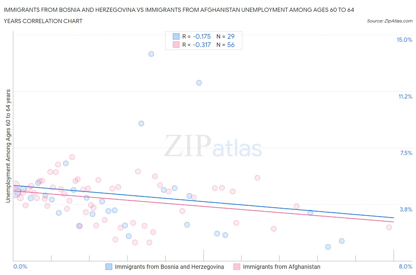 Immigrants from Bosnia and Herzegovina vs Immigrants from Afghanistan Unemployment Among Ages 60 to 64 years