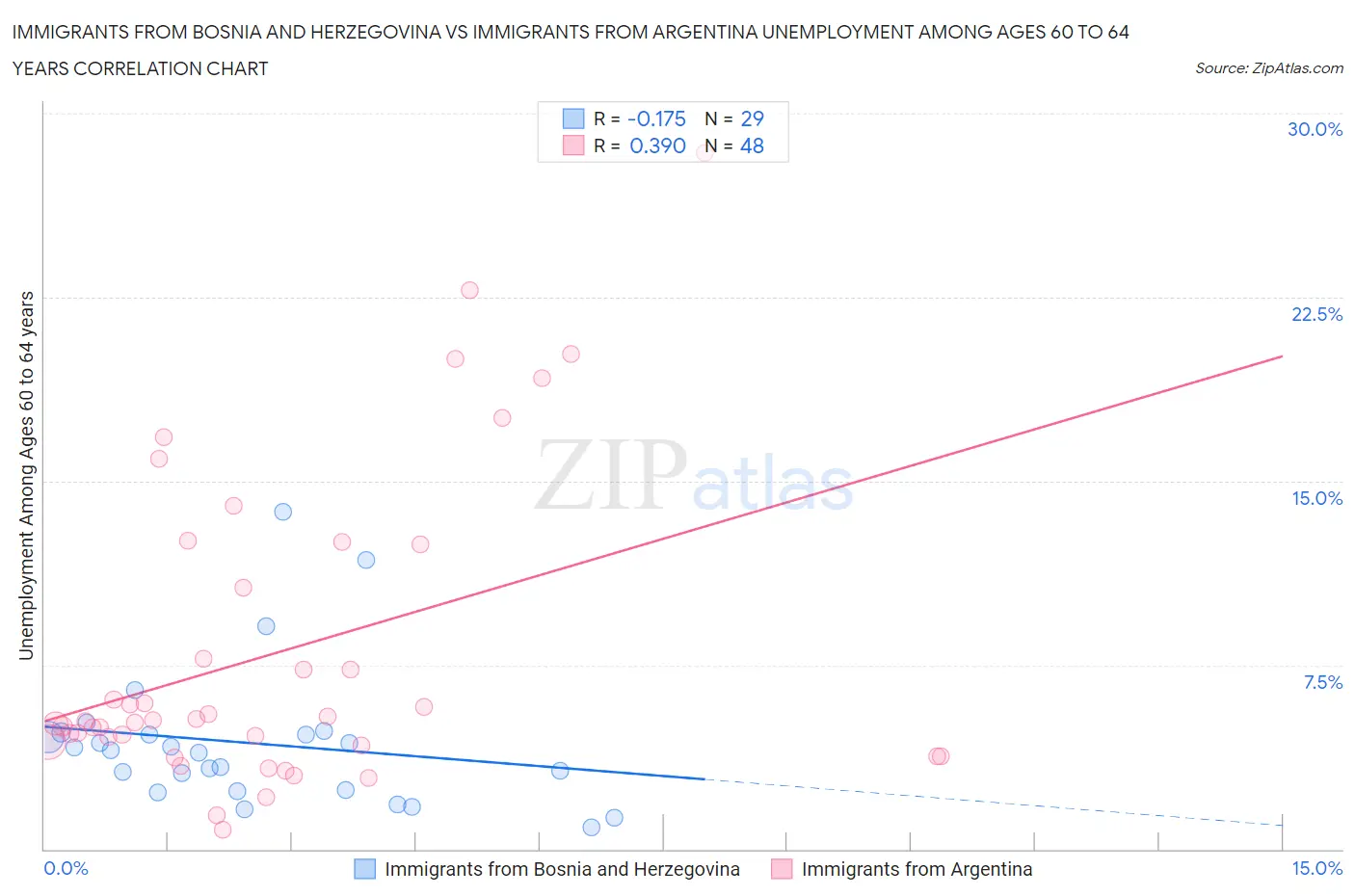 Immigrants from Bosnia and Herzegovina vs Immigrants from Argentina Unemployment Among Ages 60 to 64 years