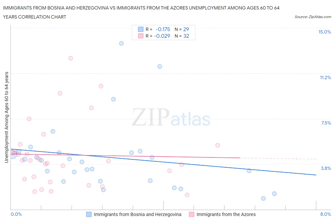 Immigrants from Bosnia and Herzegovina vs Immigrants from the Azores Unemployment Among Ages 60 to 64 years