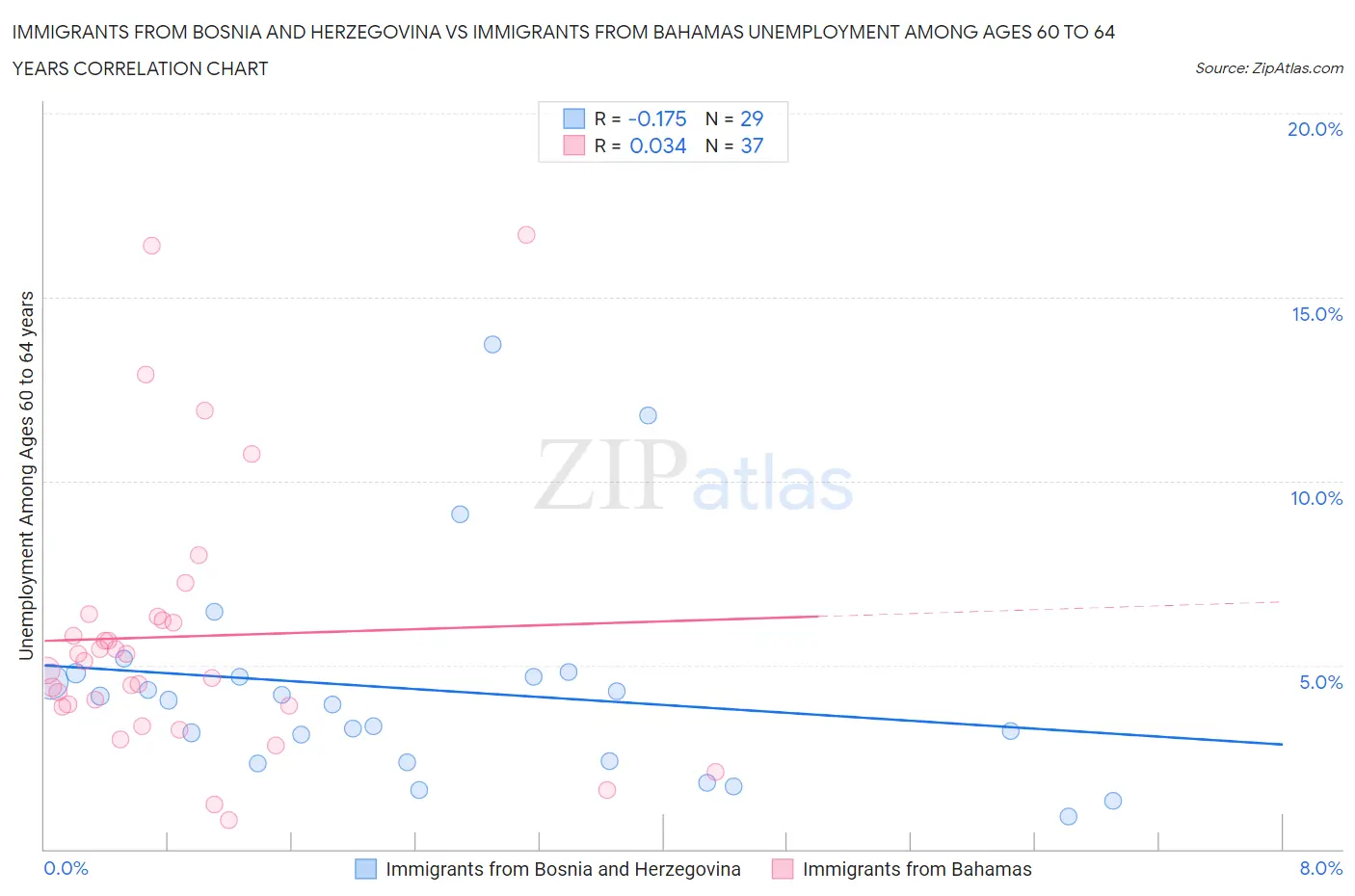 Immigrants from Bosnia and Herzegovina vs Immigrants from Bahamas Unemployment Among Ages 60 to 64 years