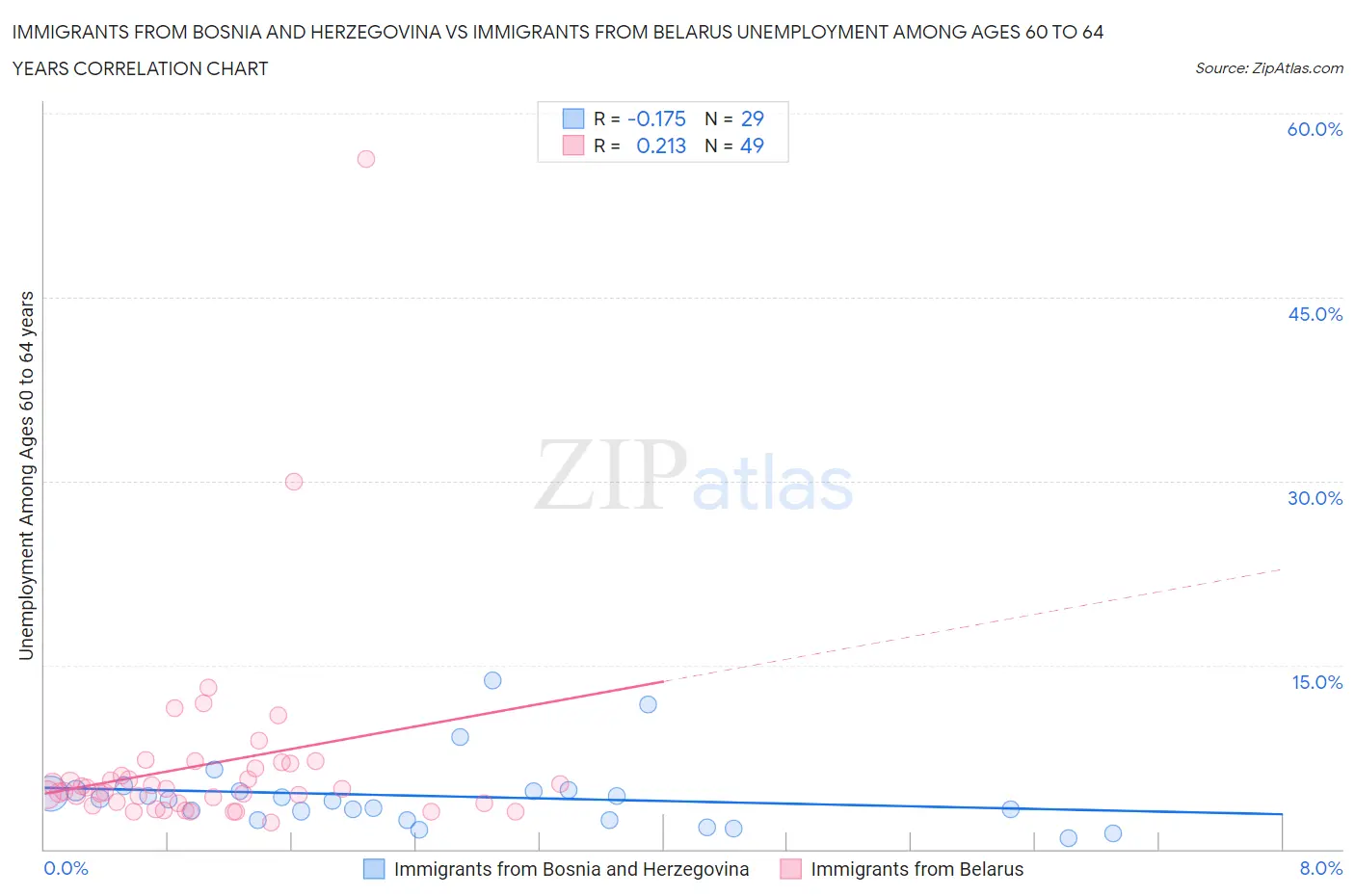 Immigrants from Bosnia and Herzegovina vs Immigrants from Belarus Unemployment Among Ages 60 to 64 years