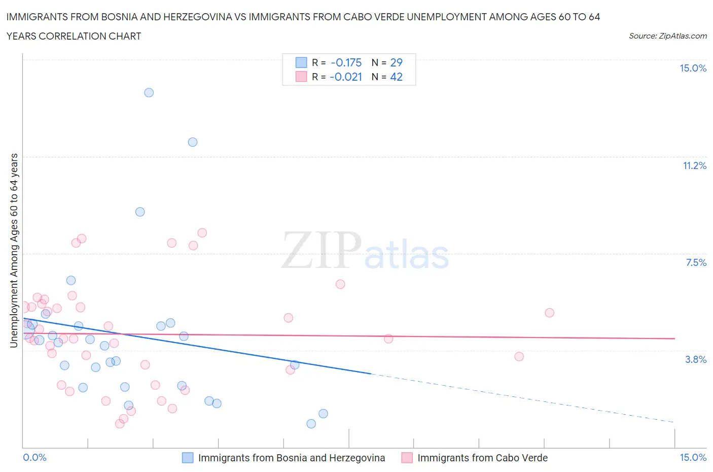 Immigrants from Bosnia and Herzegovina vs Immigrants from Cabo Verde Unemployment Among Ages 60 to 64 years
