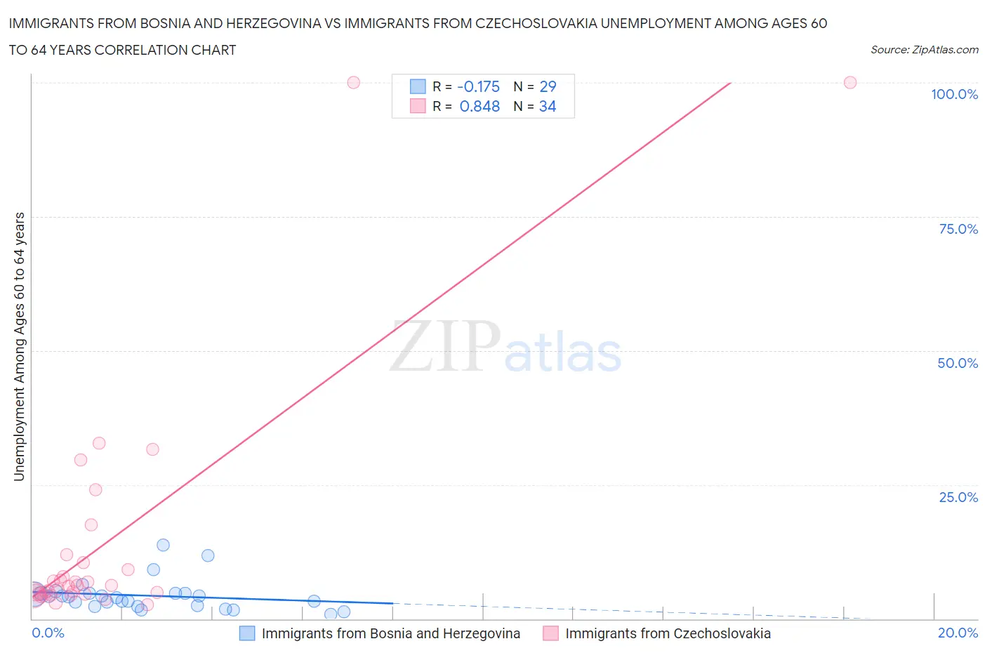 Immigrants from Bosnia and Herzegovina vs Immigrants from Czechoslovakia Unemployment Among Ages 60 to 64 years