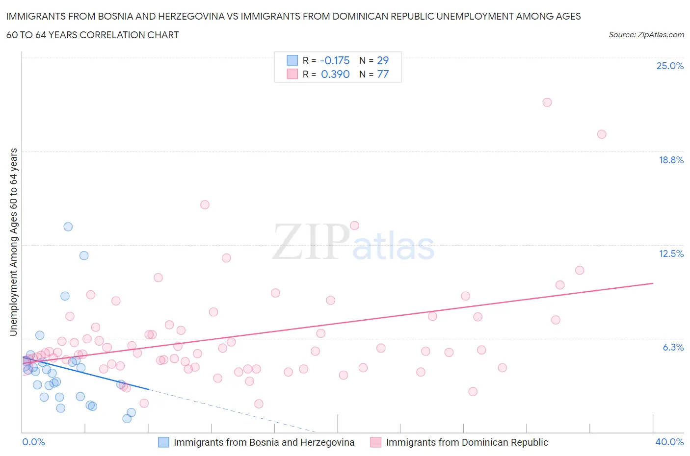 Immigrants from Bosnia and Herzegovina vs Immigrants from Dominican Republic Unemployment Among Ages 60 to 64 years