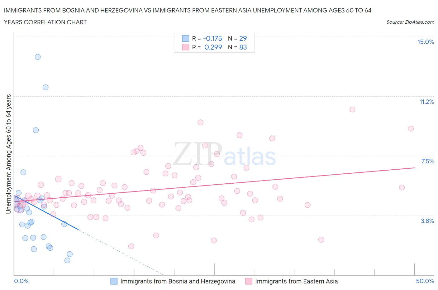 Immigrants from Bosnia and Herzegovina vs Immigrants from Eastern Asia Unemployment Among Ages 60 to 64 years