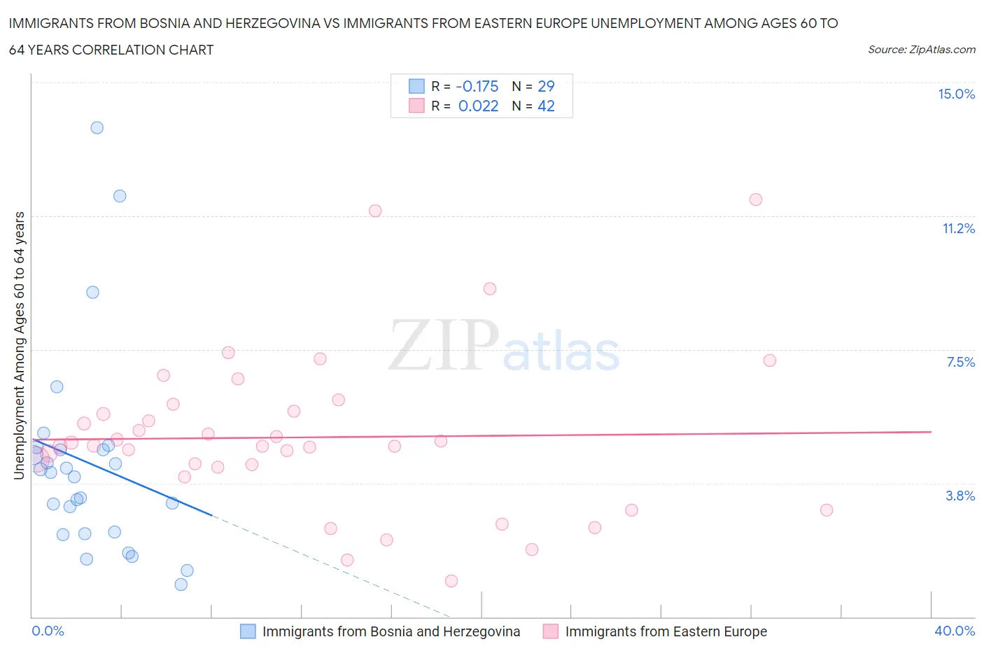 Immigrants from Bosnia and Herzegovina vs Immigrants from Eastern Europe Unemployment Among Ages 60 to 64 years