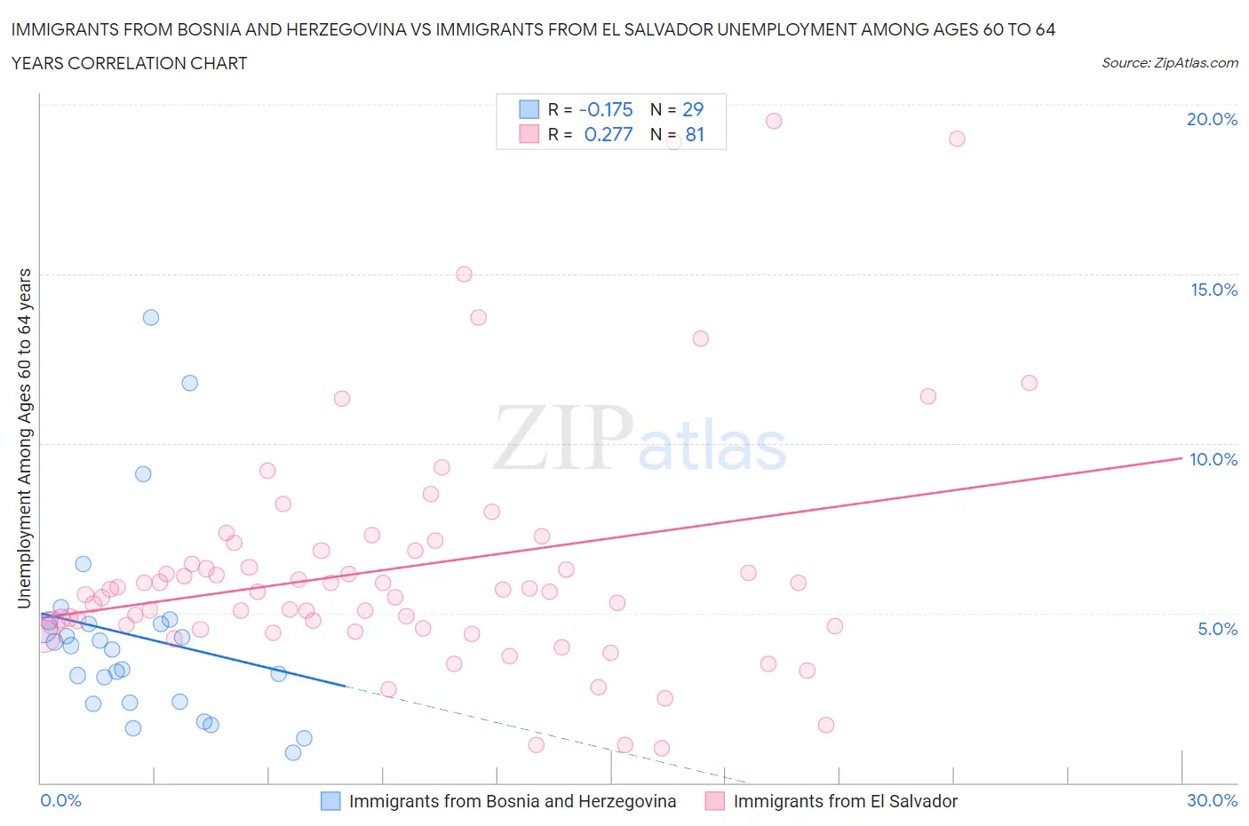 Immigrants from Bosnia and Herzegovina vs Immigrants from El Salvador Unemployment Among Ages 60 to 64 years