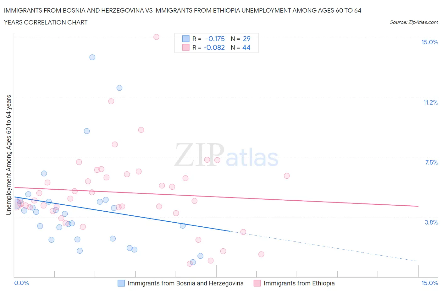 Immigrants from Bosnia and Herzegovina vs Immigrants from Ethiopia Unemployment Among Ages 60 to 64 years