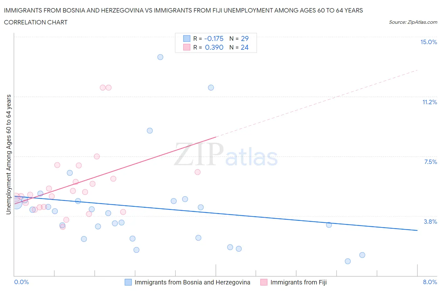 Immigrants from Bosnia and Herzegovina vs Immigrants from Fiji Unemployment Among Ages 60 to 64 years