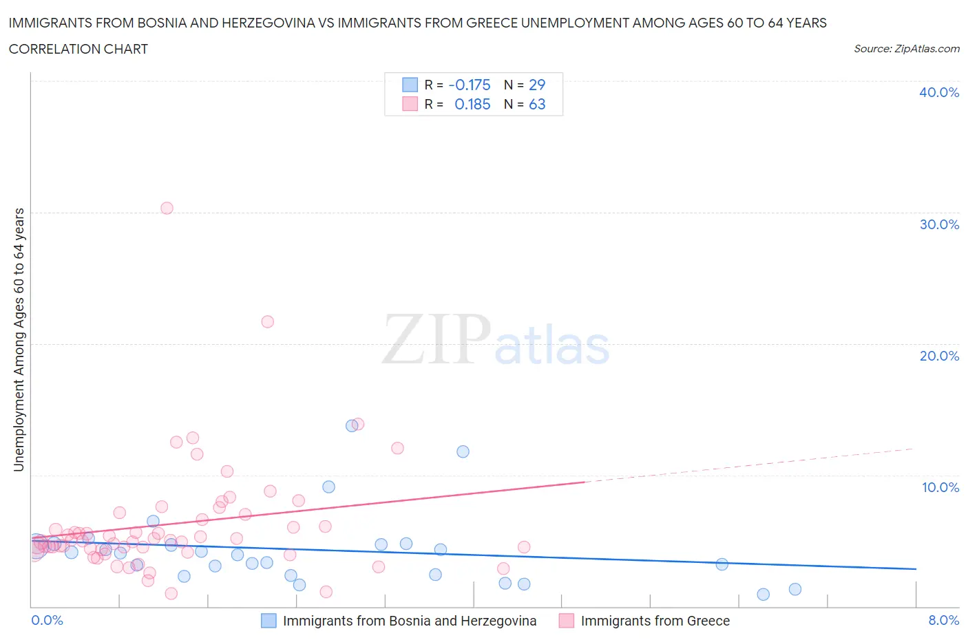 Immigrants from Bosnia and Herzegovina vs Immigrants from Greece Unemployment Among Ages 60 to 64 years