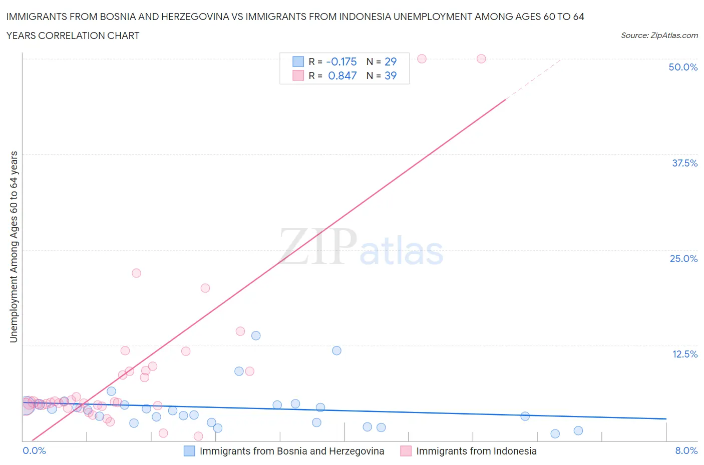 Immigrants from Bosnia and Herzegovina vs Immigrants from Indonesia Unemployment Among Ages 60 to 64 years