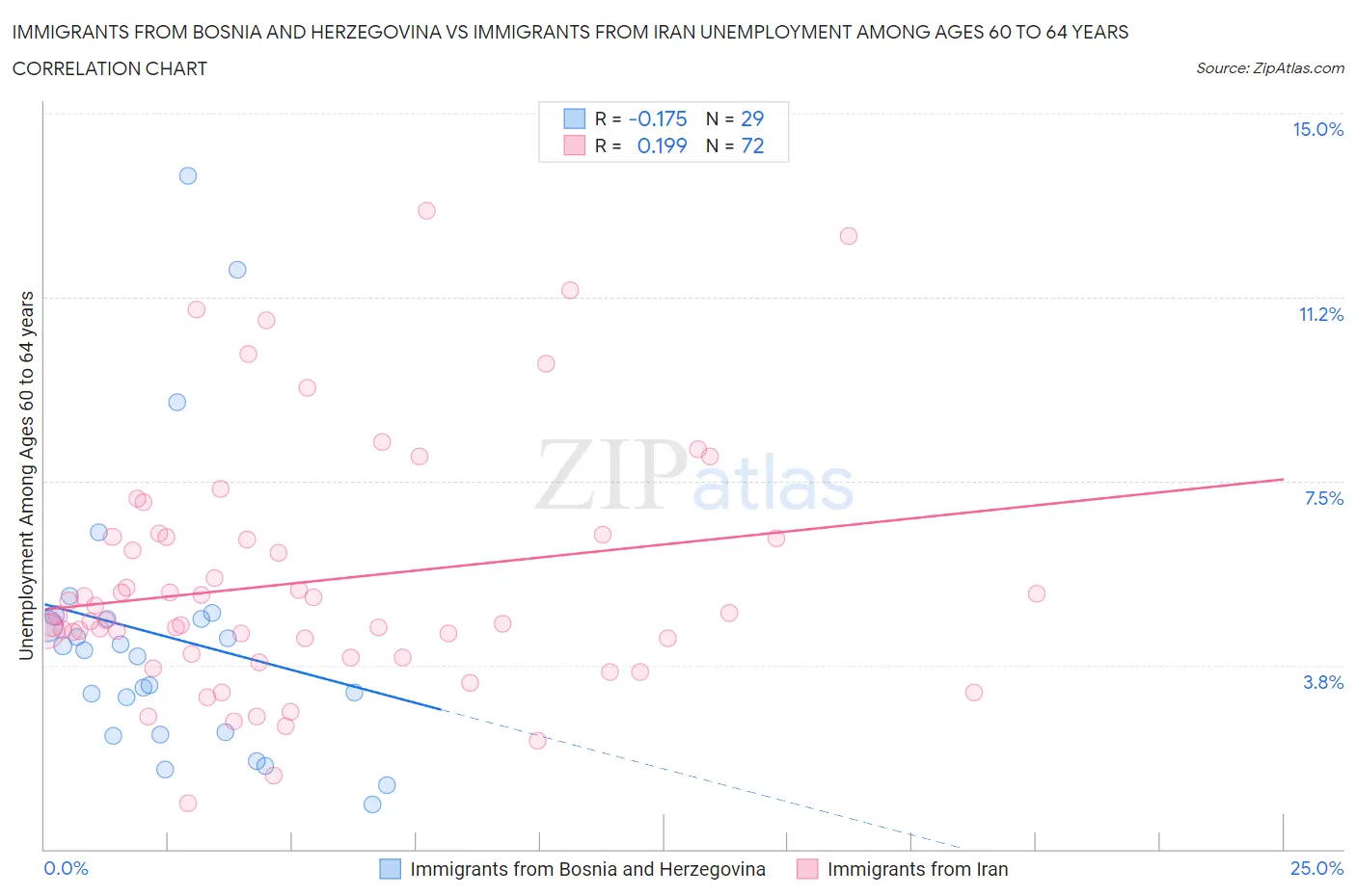 Immigrants from Bosnia and Herzegovina vs Immigrants from Iran Unemployment Among Ages 60 to 64 years