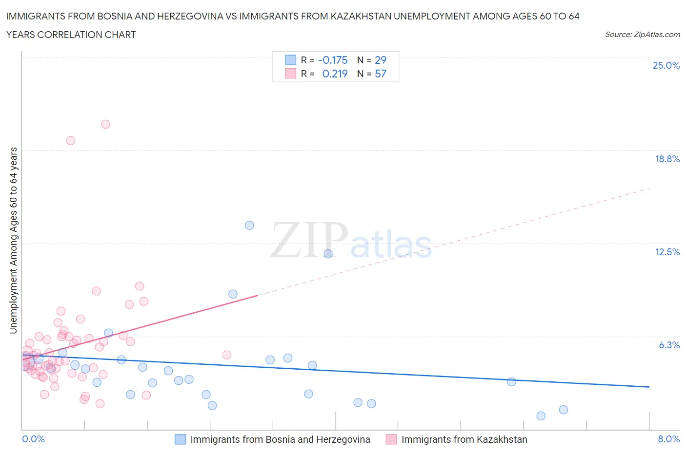 Immigrants from Bosnia and Herzegovina vs Immigrants from Kazakhstan Unemployment Among Ages 60 to 64 years