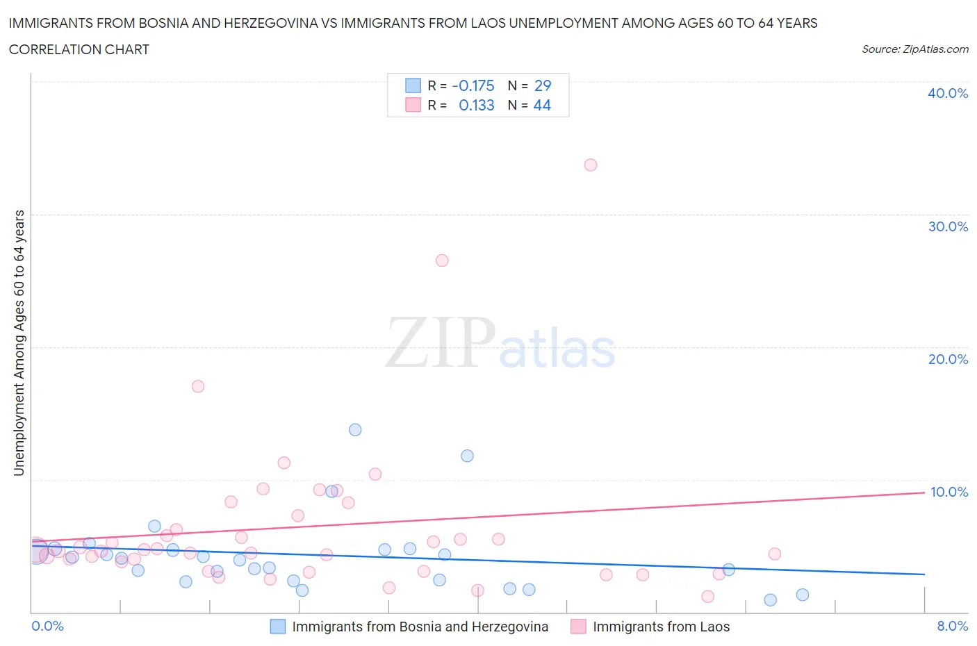 Immigrants from Bosnia and Herzegovina vs Immigrants from Laos Unemployment Among Ages 60 to 64 years