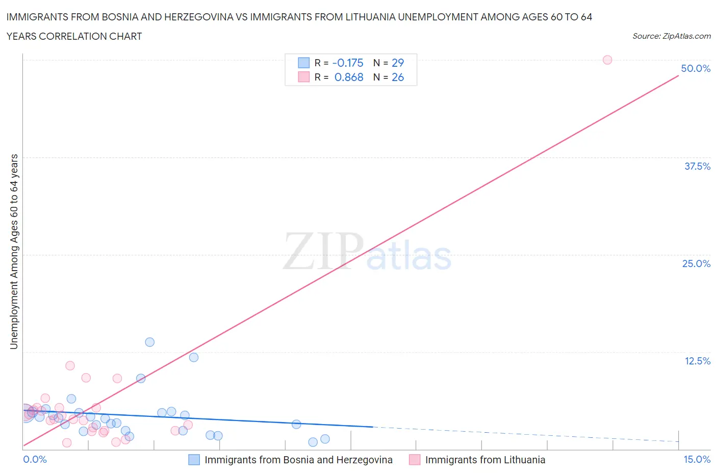 Immigrants from Bosnia and Herzegovina vs Immigrants from Lithuania Unemployment Among Ages 60 to 64 years