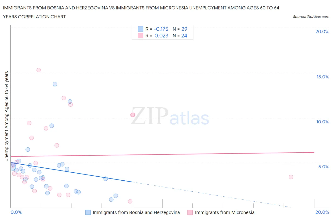 Immigrants from Bosnia and Herzegovina vs Immigrants from Micronesia Unemployment Among Ages 60 to 64 years