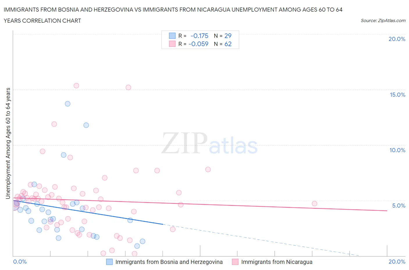 Immigrants from Bosnia and Herzegovina vs Immigrants from Nicaragua Unemployment Among Ages 60 to 64 years