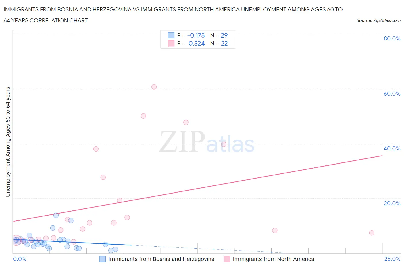 Immigrants from Bosnia and Herzegovina vs Immigrants from North America Unemployment Among Ages 60 to 64 years