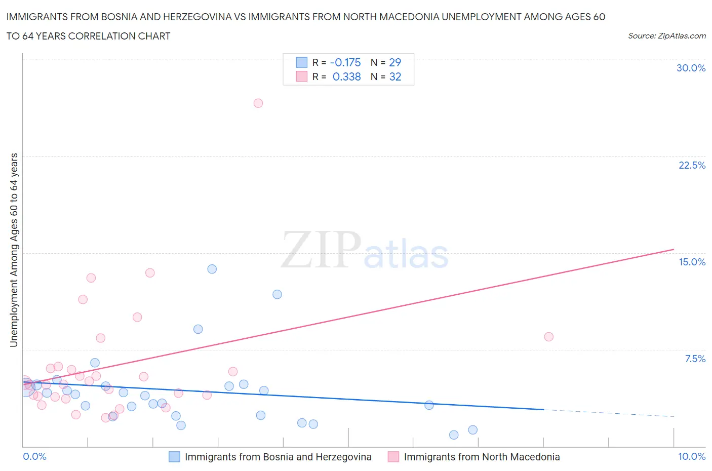 Immigrants from Bosnia and Herzegovina vs Immigrants from North Macedonia Unemployment Among Ages 60 to 64 years