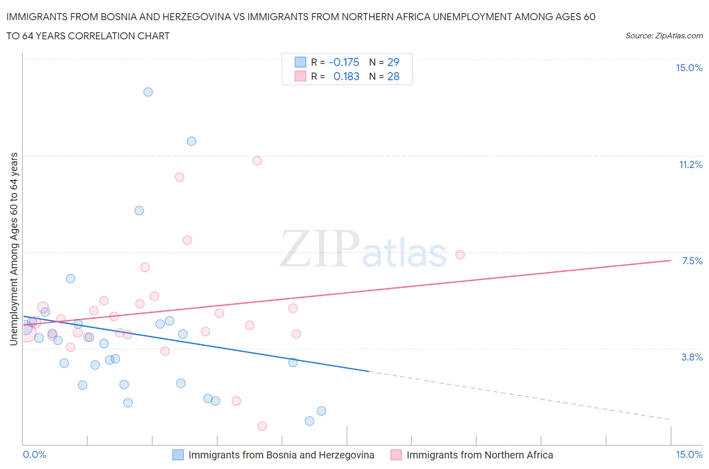 Immigrants from Bosnia and Herzegovina vs Immigrants from Northern Africa Unemployment Among Ages 60 to 64 years