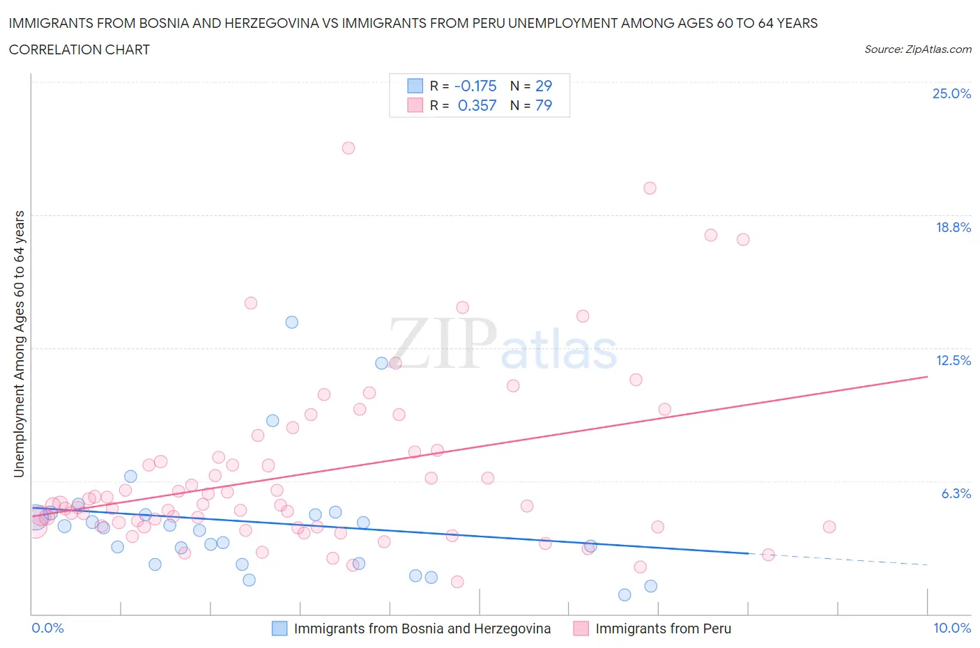 Immigrants from Bosnia and Herzegovina vs Immigrants from Peru Unemployment Among Ages 60 to 64 years