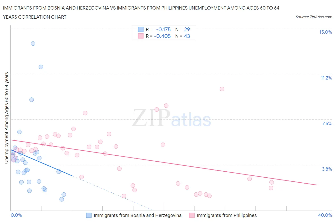 Immigrants from Bosnia and Herzegovina vs Immigrants from Philippines Unemployment Among Ages 60 to 64 years